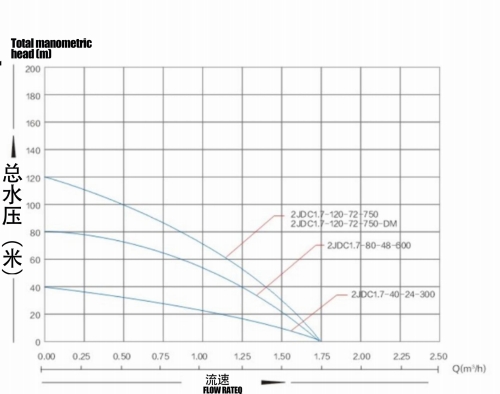Bomba solar sin escobillas con impulsor de plástico