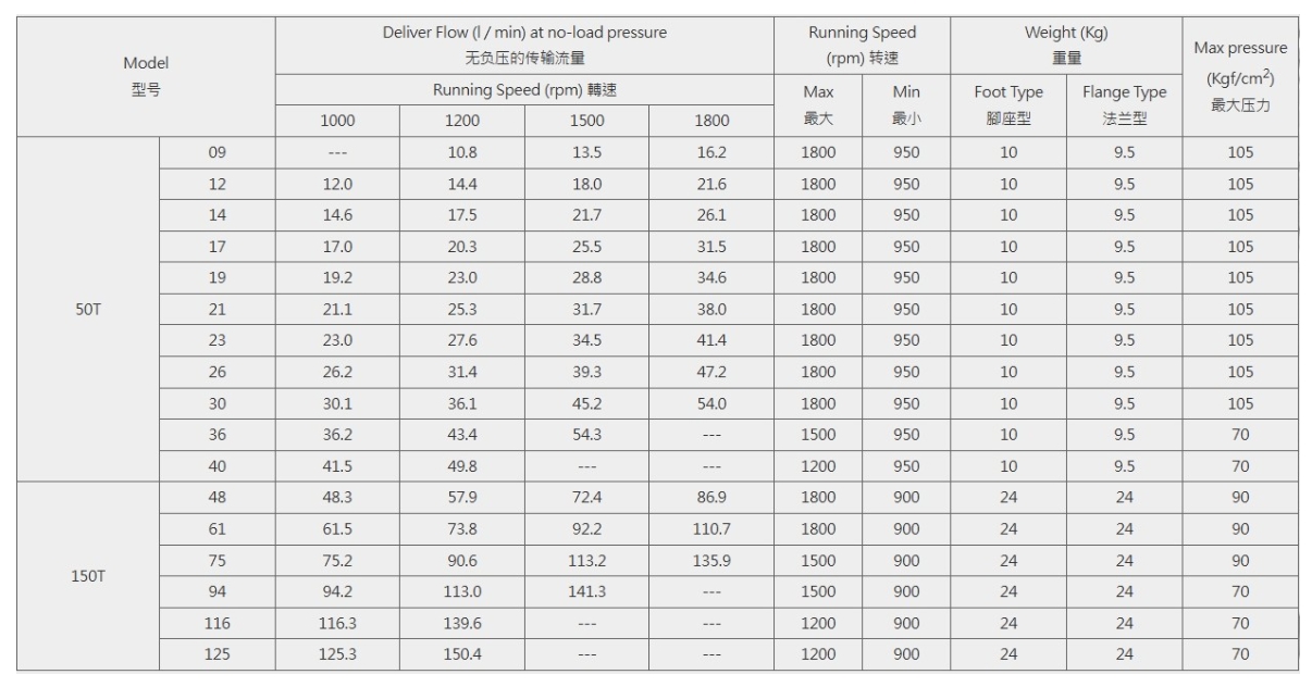 Bomba de paletas cuantitativa 50T, 150T (150T-116-PB)