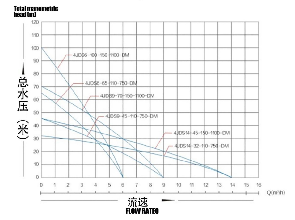 Bomba solar sin escobillas con impulsor de acero inoxidable