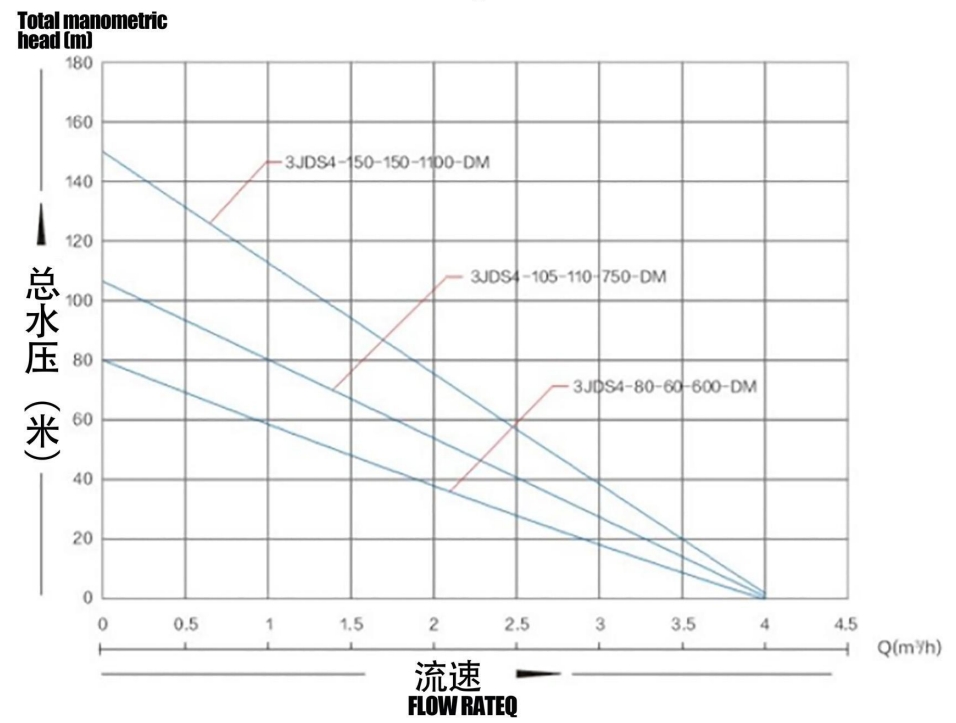 Bomba solar sin escobillas con impulsor de acero inoxidable