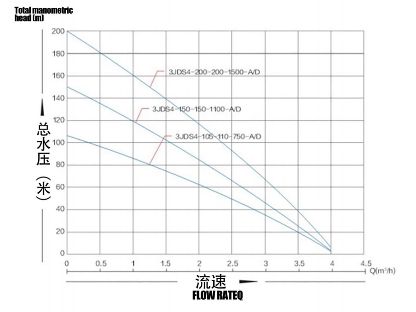 Bomba solar sin escobillas con impulsor de acero inoxidable