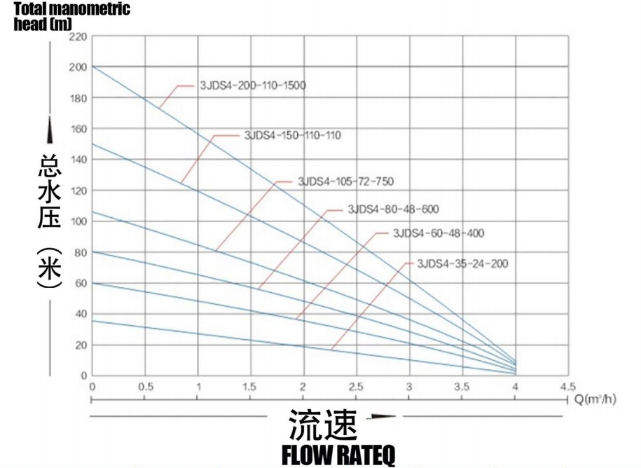 Bomba solar sin escobillas con Imneller de acero inoxidable