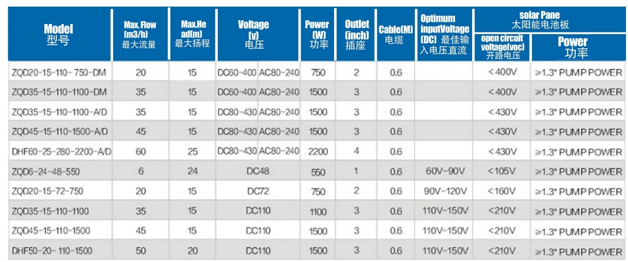 BOMBA SOLAR CENTRÍFUGA SIN ESCOBILLAS DC Y AC/DC
