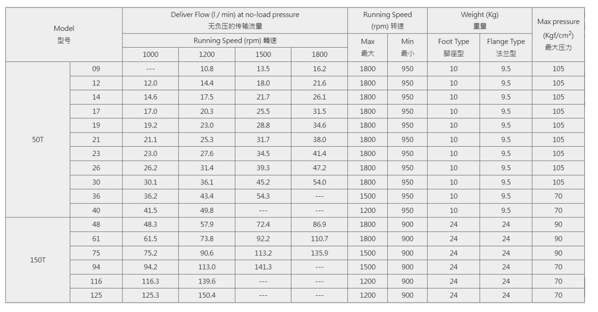 Bomba de paletas cuantitativa 50T, 150T (50T-30-PB)