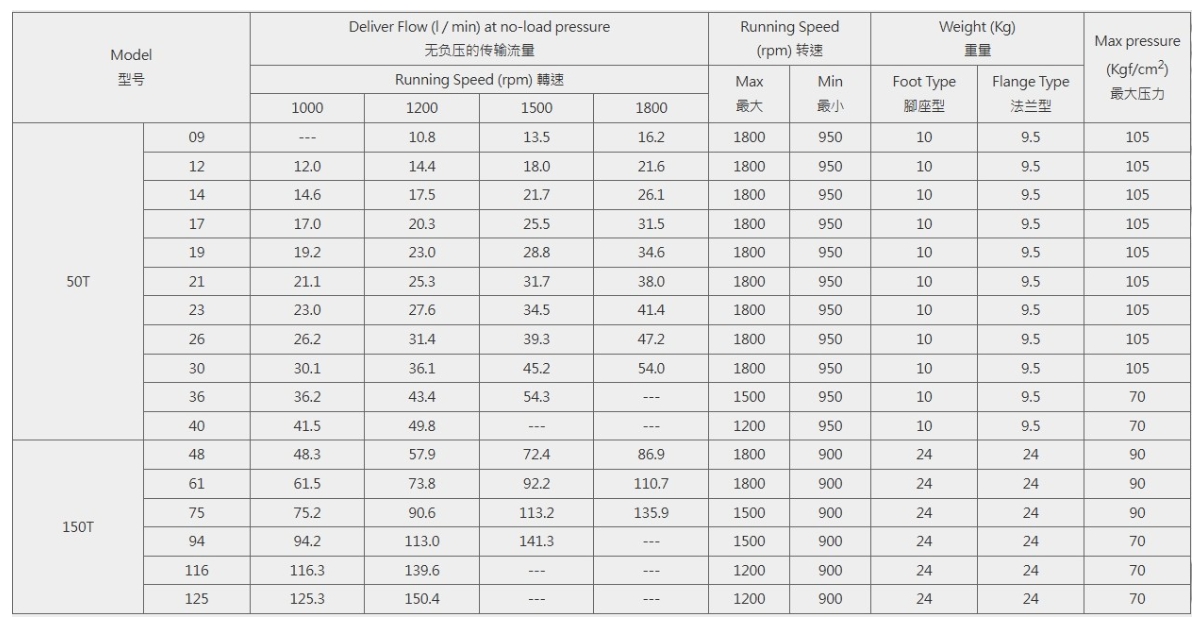 Bomba de paletas cuantitativa 50T, 150T