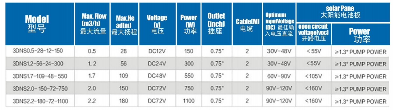 Controlador incorporadoBomba solar sin escobillas con tornillo