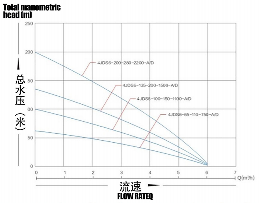 BrushlesssolarPup con impulsor de acero inoxidable
