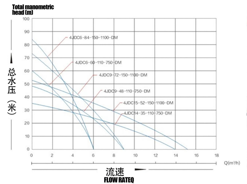 Bomba solar sin escobillas con impulsor de plástico