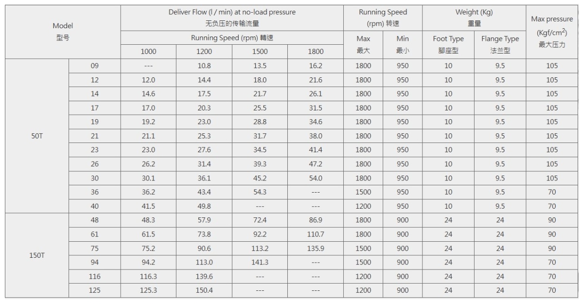 Bomba de paletas cuantitativa 50T, 150T（150T-81-LR）