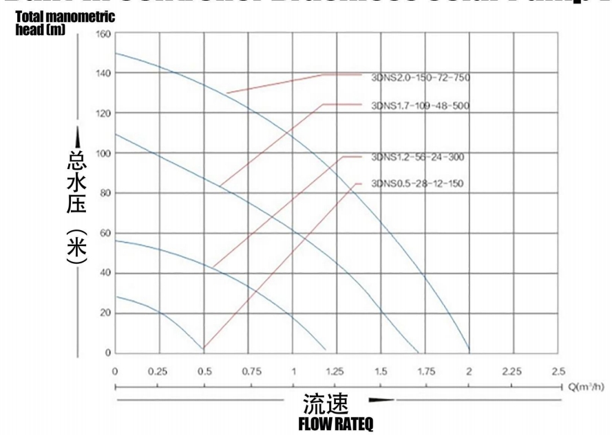 Controlador incorporadoBomba solar sin escobillas con tornillo