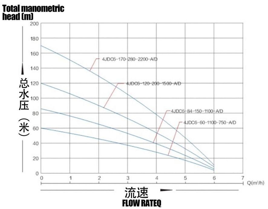 SolarPup sin escobillas con impulsor de plástico
