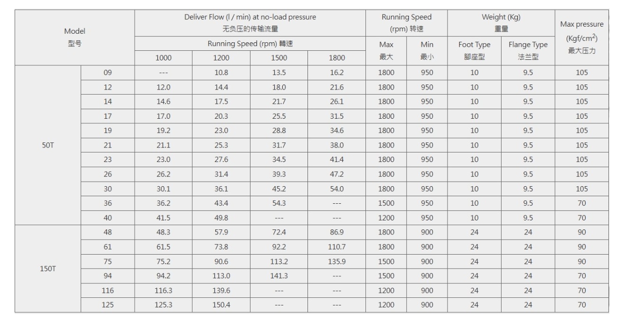 Bomba de paletas cuantitativa 50T, 150T（150T-61-PA）